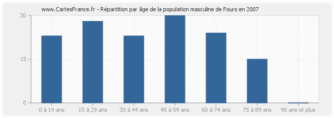 Répartition par âge de la population masculine de Fours en 2007