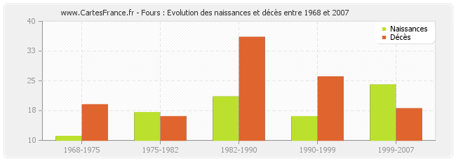 Fours : Evolution des naissances et décès entre 1968 et 2007