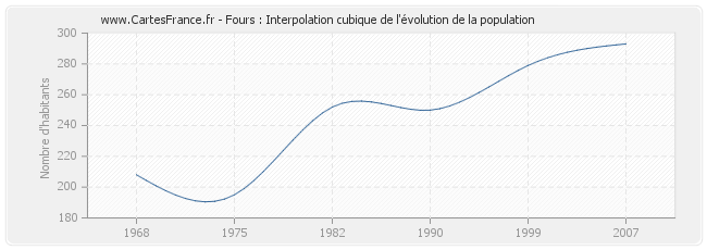 Fours : Interpolation cubique de l'évolution de la population