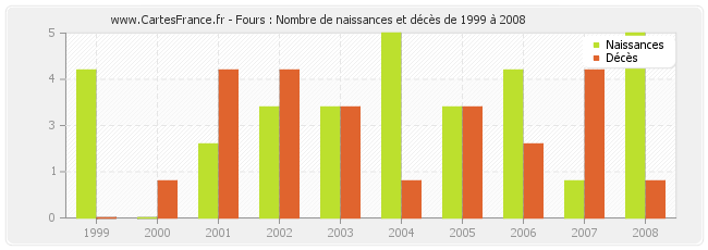 Fours : Nombre de naissances et décès de 1999 à 2008
