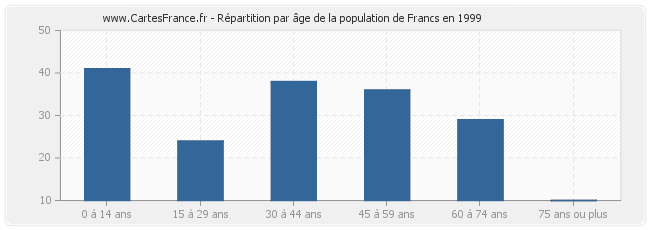 Répartition par âge de la population de Francs en 1999