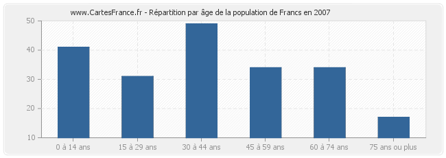 Répartition par âge de la population de Francs en 2007