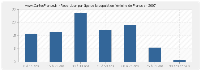 Répartition par âge de la population féminine de Francs en 2007