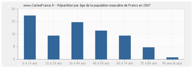 Répartition par âge de la population masculine de Francs en 2007