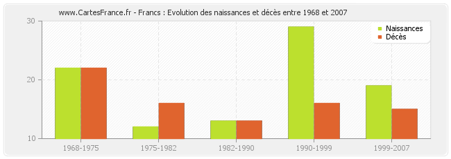 Francs : Evolution des naissances et décès entre 1968 et 2007