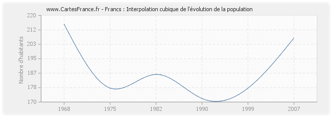 Francs : Interpolation cubique de l'évolution de la population