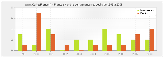 Francs : Nombre de naissances et décès de 1999 à 2008