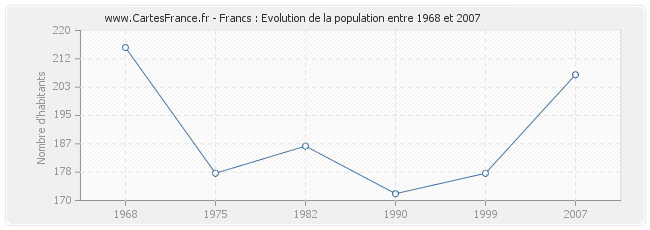 Population Francs