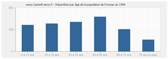 Répartition par âge de la population de Fronsac en 1999