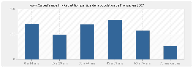 Répartition par âge de la population de Fronsac en 2007