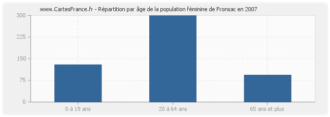 Répartition par âge de la population féminine de Fronsac en 2007