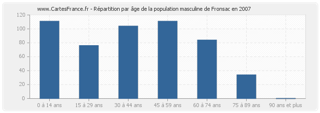 Répartition par âge de la population masculine de Fronsac en 2007