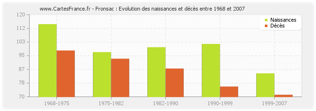 Fronsac : Evolution des naissances et décès entre 1968 et 2007