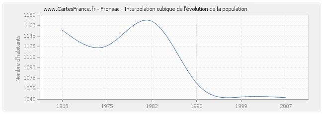 Fronsac : Interpolation cubique de l'évolution de la population