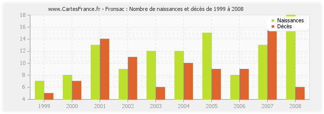 Fronsac : Nombre de naissances et décès de 1999 à 2008