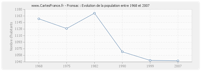 Population Fronsac