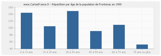 Répartition par âge de la population de Frontenac en 1999