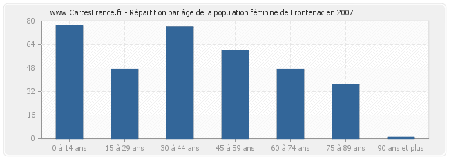 Répartition par âge de la population féminine de Frontenac en 2007