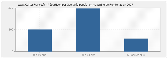 Répartition par âge de la population masculine de Frontenac en 2007
