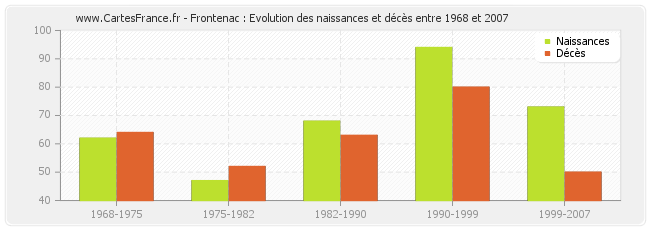 Frontenac : Evolution des naissances et décès entre 1968 et 2007