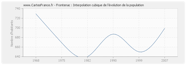 Frontenac : Interpolation cubique de l'évolution de la population