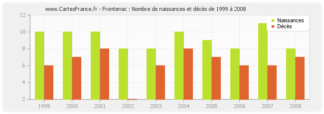 Frontenac : Nombre de naissances et décès de 1999 à 2008