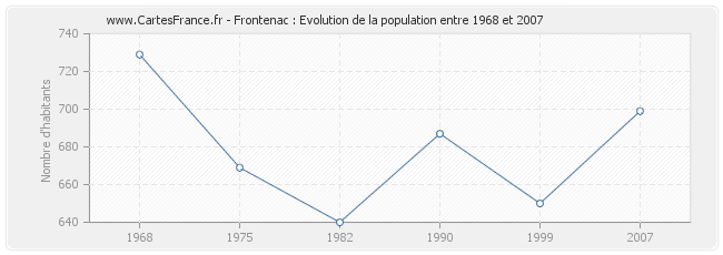Population Frontenac
