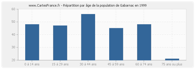 Répartition par âge de la population de Gabarnac en 1999