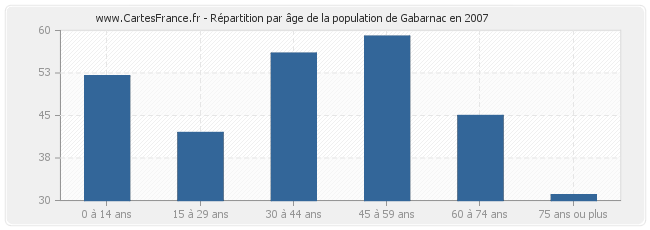Répartition par âge de la population de Gabarnac en 2007