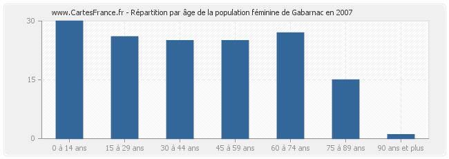 Répartition par âge de la population féminine de Gabarnac en 2007