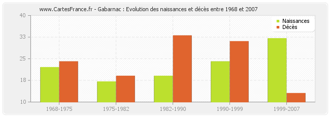 Gabarnac : Evolution des naissances et décès entre 1968 et 2007
