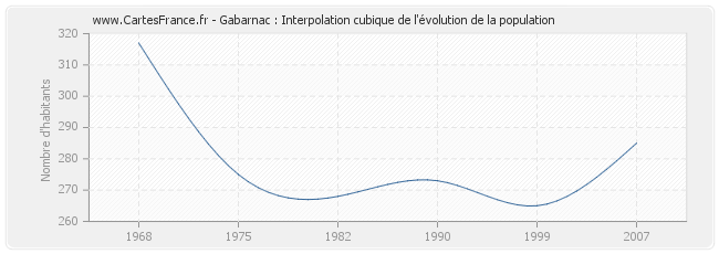 Gabarnac : Interpolation cubique de l'évolution de la population