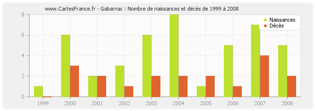 Gabarnac : Nombre de naissances et décès de 1999 à 2008