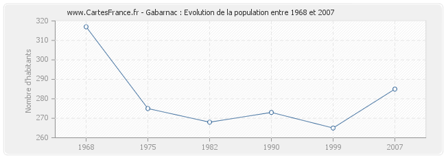 Population Gabarnac