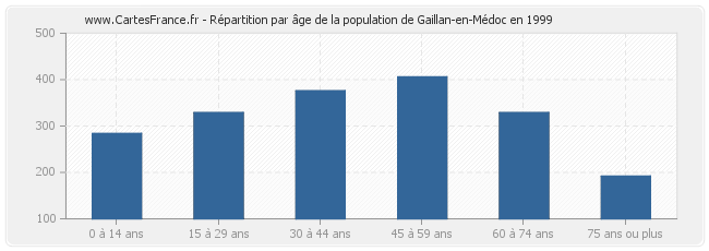 Répartition par âge de la population de Gaillan-en-Médoc en 1999