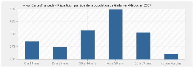 Répartition par âge de la population de Gaillan-en-Médoc en 2007