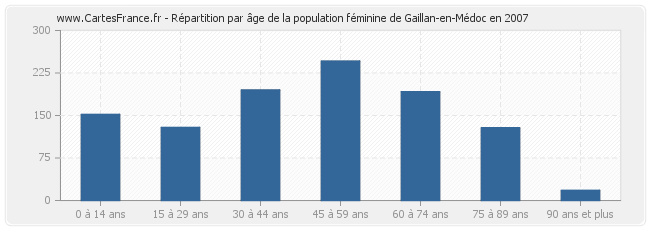Répartition par âge de la population féminine de Gaillan-en-Médoc en 2007
