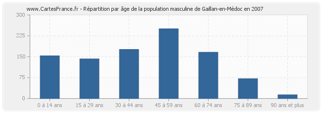 Répartition par âge de la population masculine de Gaillan-en-Médoc en 2007