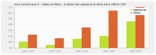 Gaillan-en-Médoc : Evolution des naissances et décès entre 1968 et 2007