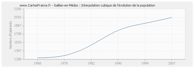 Gaillan-en-Médoc : Interpolation cubique de l'évolution de la population