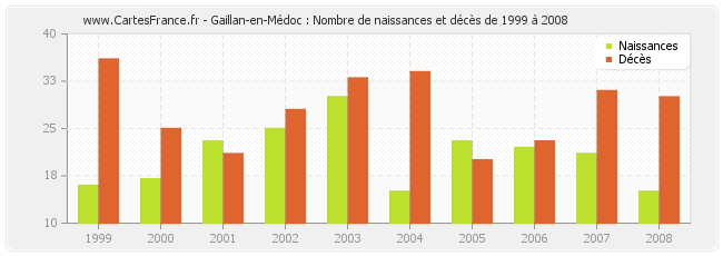 Gaillan-en-Médoc : Nombre de naissances et décès de 1999 à 2008