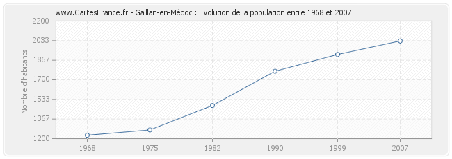 Population Gaillan-en-Médoc