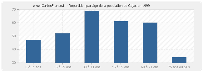 Répartition par âge de la population de Gajac en 1999