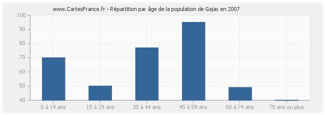 Répartition par âge de la population de Gajac en 2007