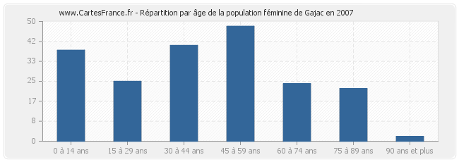 Répartition par âge de la population féminine de Gajac en 2007