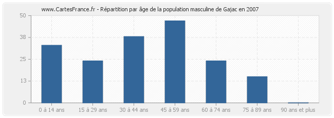 Répartition par âge de la population masculine de Gajac en 2007