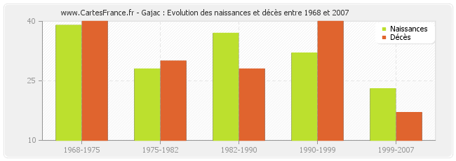 Gajac : Evolution des naissances et décès entre 1968 et 2007