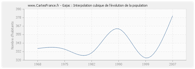 Gajac : Interpolation cubique de l'évolution de la population