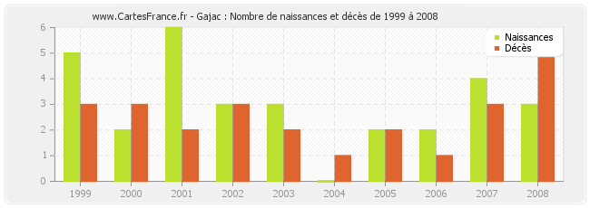 Gajac : Nombre de naissances et décès de 1999 à 2008