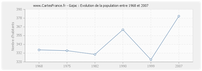Population Gajac